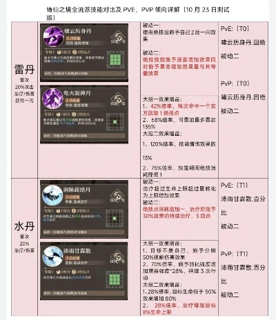 2026独家，月之舞流派全攻略——入门、PVE/PVP、避坑全解析