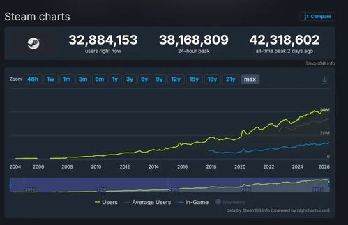 Steam活跃玩家破4230万创新高，丑闻诉讼未撼热度