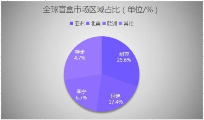 万代最新盲盒玩具调查，超六成玩家每月买1件以上，这是你的日常吗？