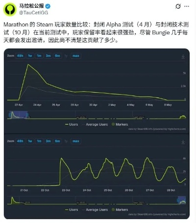 马拉松Steam贡献大部分销量，上线至今仍未收回成本