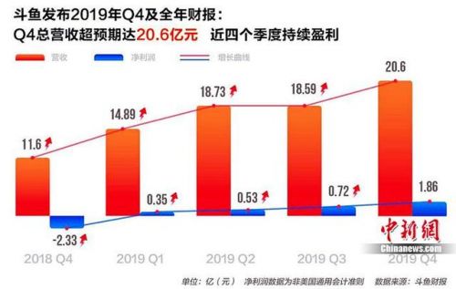 斗鱼Q4及全年财报：聚焦核心内容生态，盈利能力大幅提升