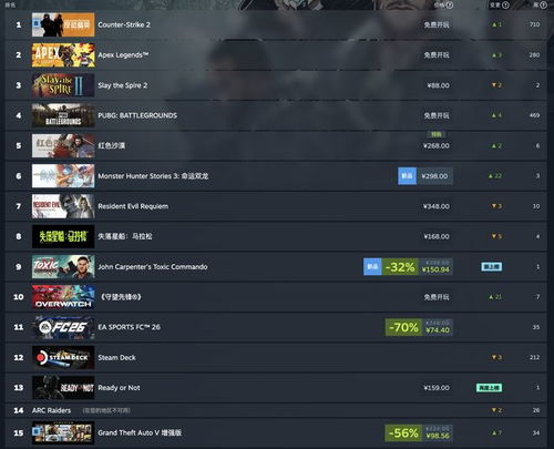 红色沙漠Steam周榜登顶，销量超杀戮尖塔2凭什么？