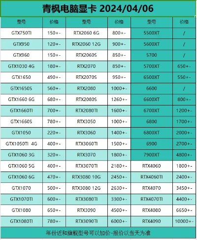 2026年Q1显卡最新报价盘点，精准匹配3A/AI绘图需求，玩家选卡避坑全攻略