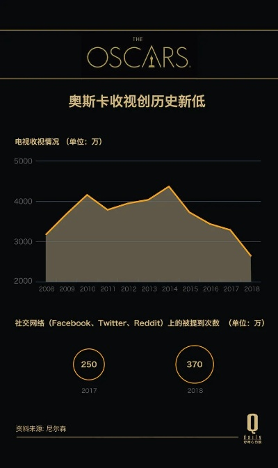 奥斯卡收视率为何波动？拆解3类核心收视类型+2026年破局新路径