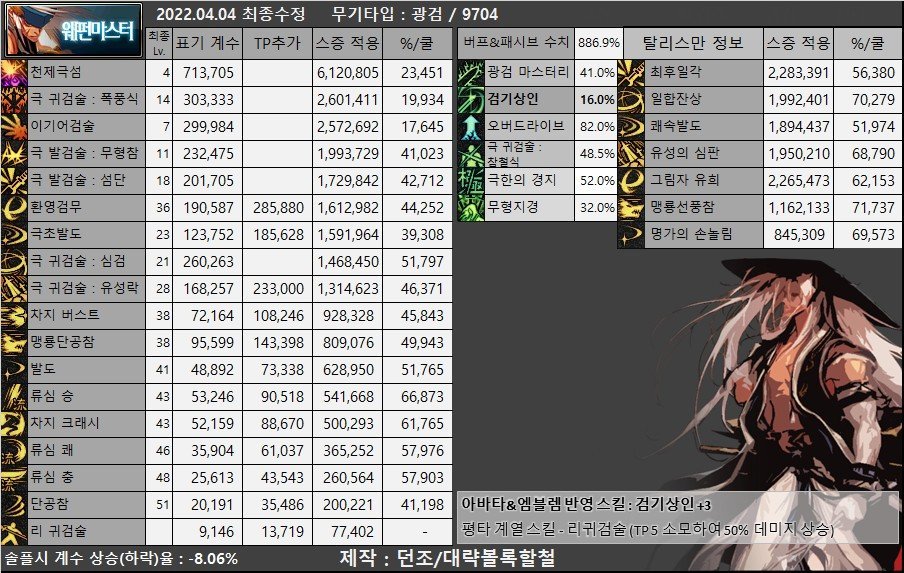 2026年1-4月刷图数据，DNF剑魂刷图怎么打伤害最高？毕业搭配手法全解析