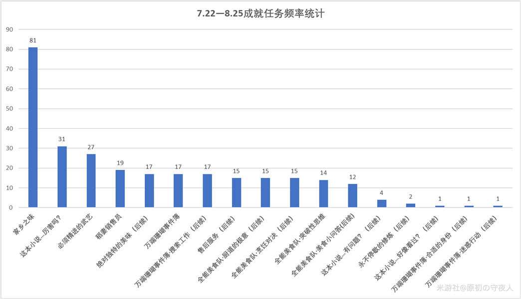原神信标数据收集分哪几类？热门区域全收集速通攻略