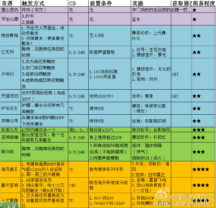 2026剑三奇遇怎么分类？热门触发需求匹配全攻略