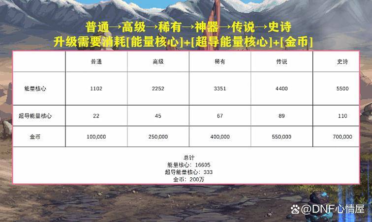 2026DNF新版本预约等级选哪种？全类型拆解+高收益实战指南