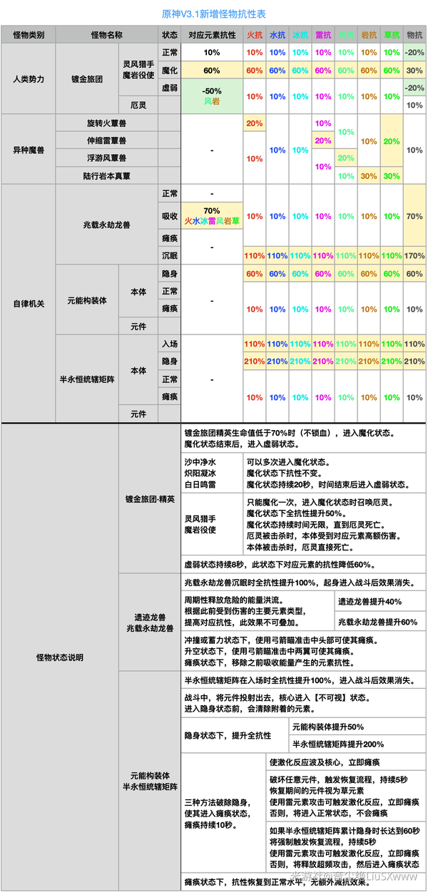 2026DNF怪物属性抗性全解析，热门团本选属强再也不踩坑