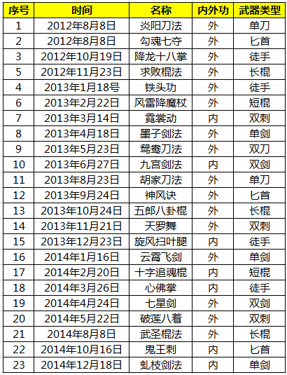 2026年整理九阴真经任务大全，全类型分类对应需求 看完少走半年弯路？