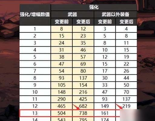 2026最新实测，DNF高级装备强化机分哪几类？哪个更适合高等级强化？